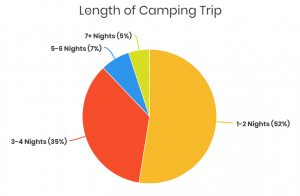 Length of Camping Trip Graph